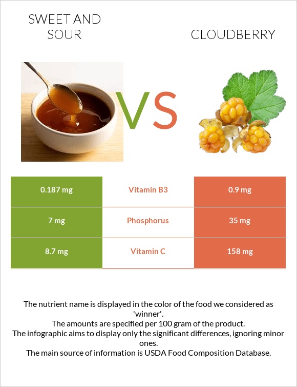 Sweet and sour vs Cloudberry infographic
