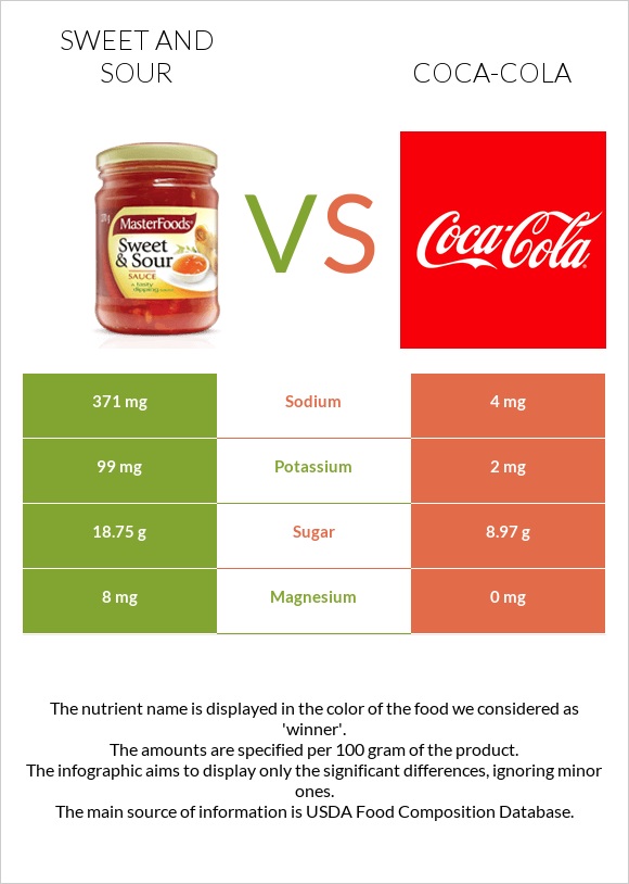 Քաղցր եւ թթու սոուս vs Կոկա-Կոլա infographic
