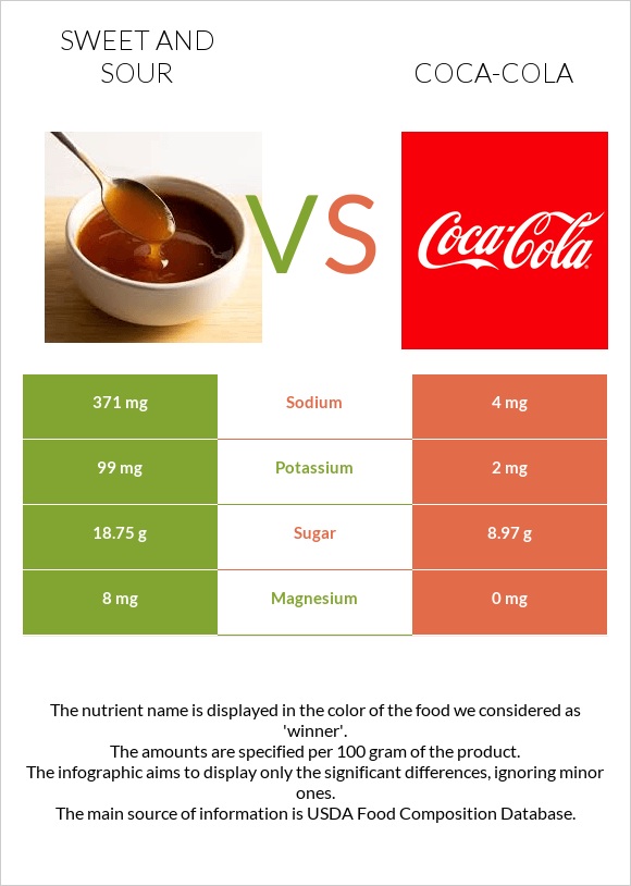 Քաղցր եւ թթու սոուս vs Կոկա-Կոլա infographic