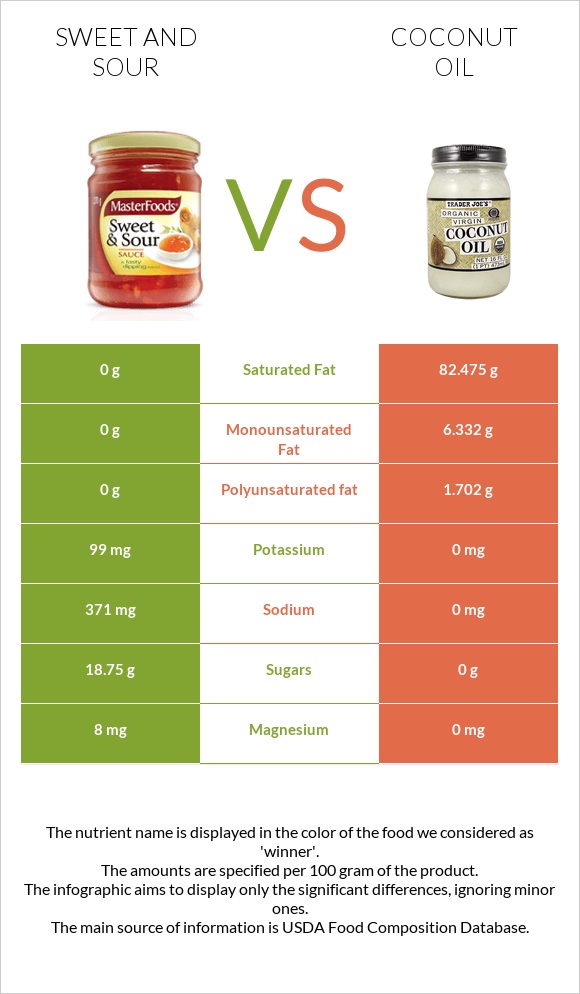 Քաղցր եւ թթու սոուս vs Կոկոսի յուղ infographic