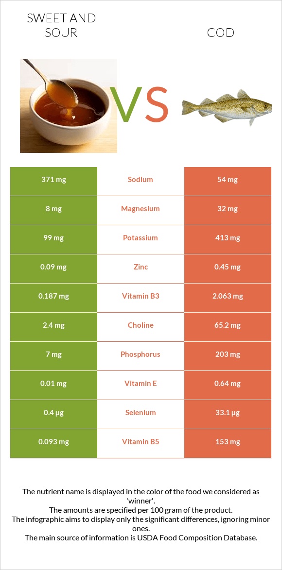 Sweet and sour vs Cod infographic