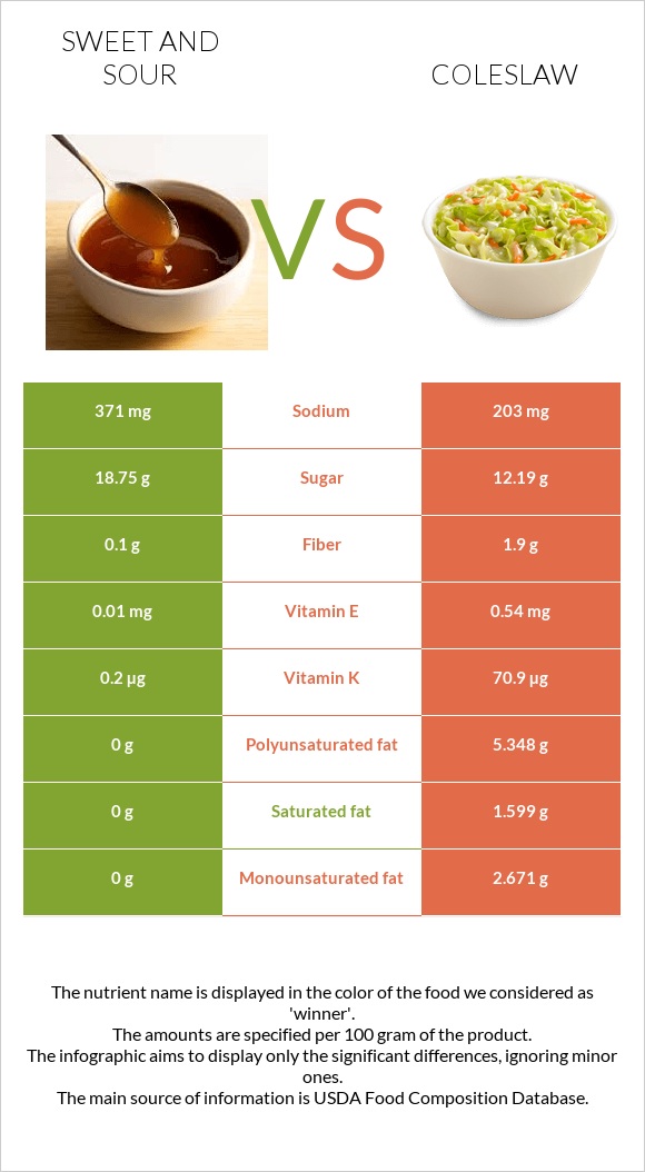 Sweet and sour vs Coleslaw infographic