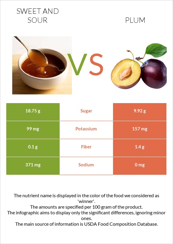 Sweet and sour vs Plum infographic