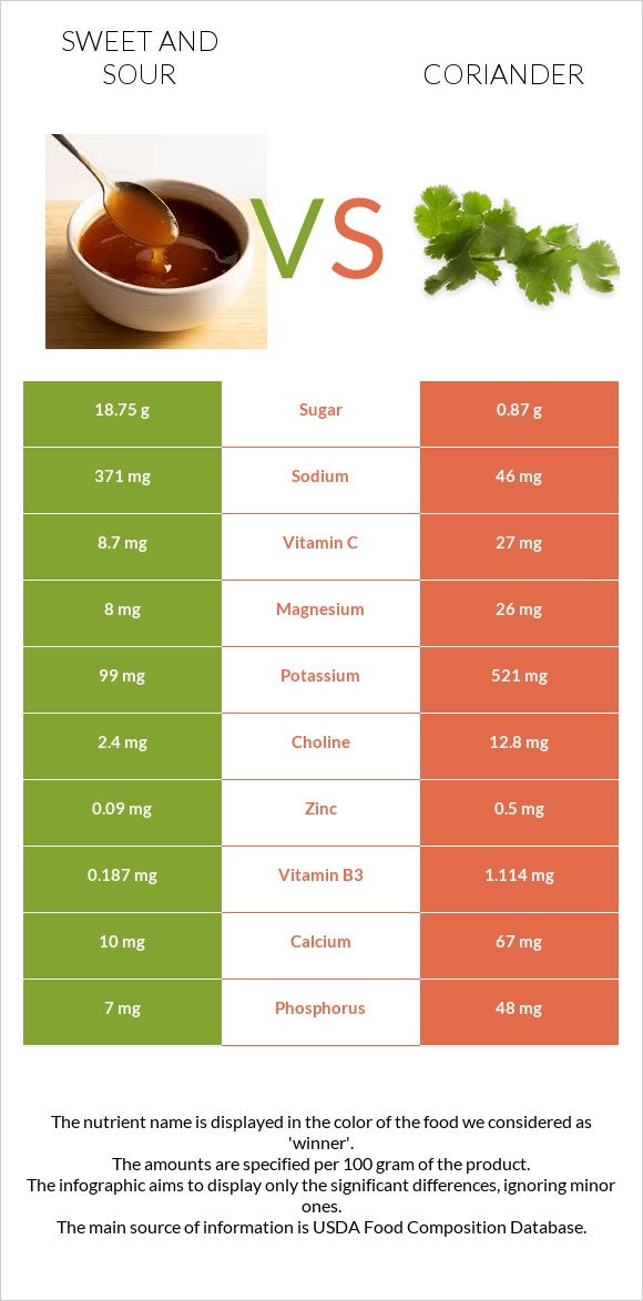 Sweet and sour vs Coriander infographic