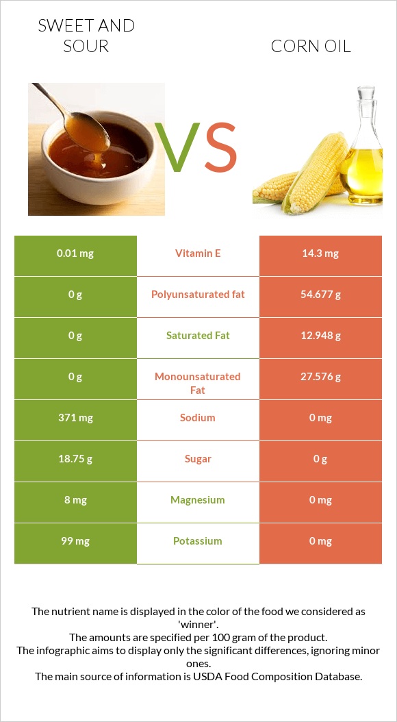 Sweet and sour vs Corn oil infographic