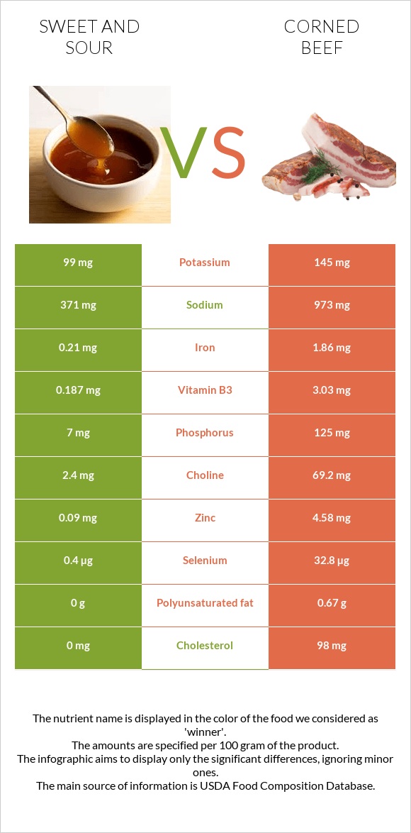 Sweet and sour vs Corned beef infographic