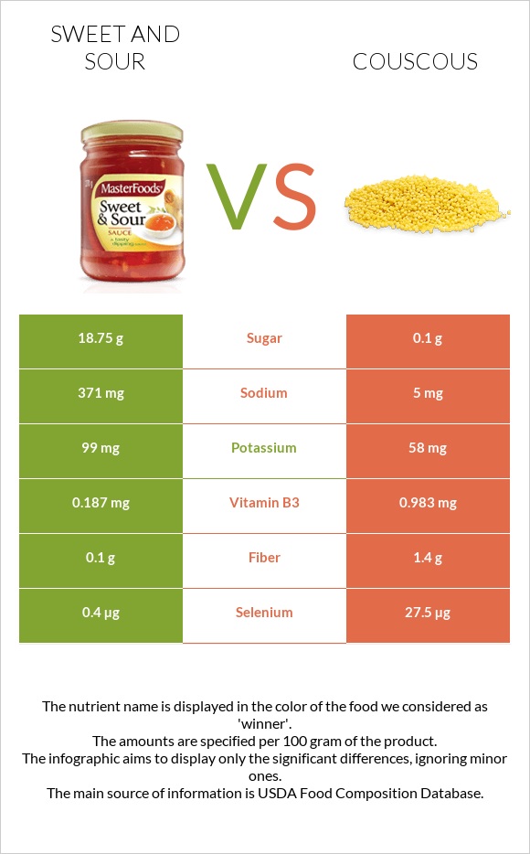 Sweet and sour vs Couscous infographic