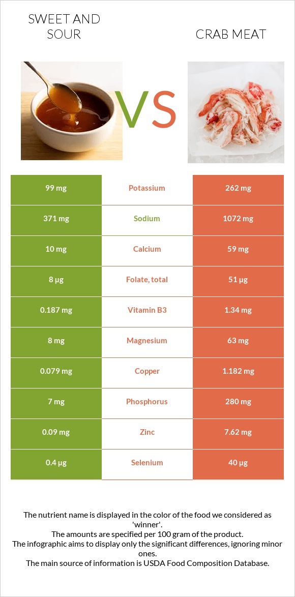 Քաղցր եւ թթու սոուս vs Ծովախեցգետնի միս infographic