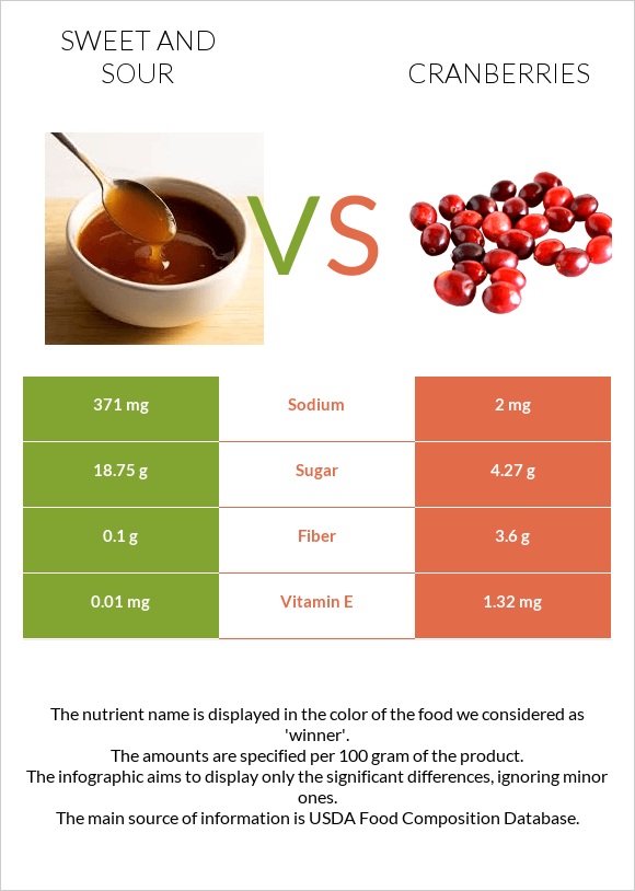 Sweet and sour vs Cranberries infographic