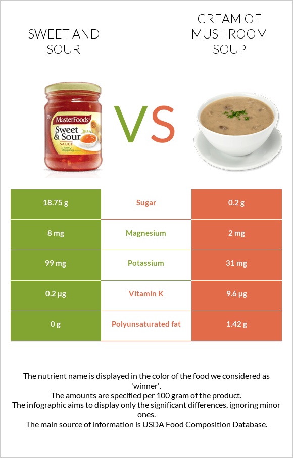 Sweet and sour vs Cream of mushroom soup infographic