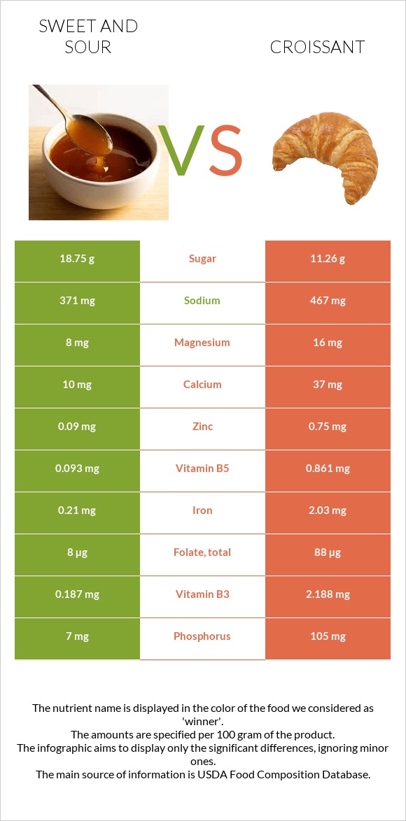 Քաղցր եւ թթու սոուս vs Կրուասան infographic