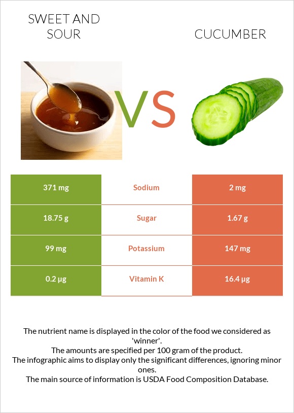 Քաղցր եւ թթու սոուս vs Վարունգ infographic