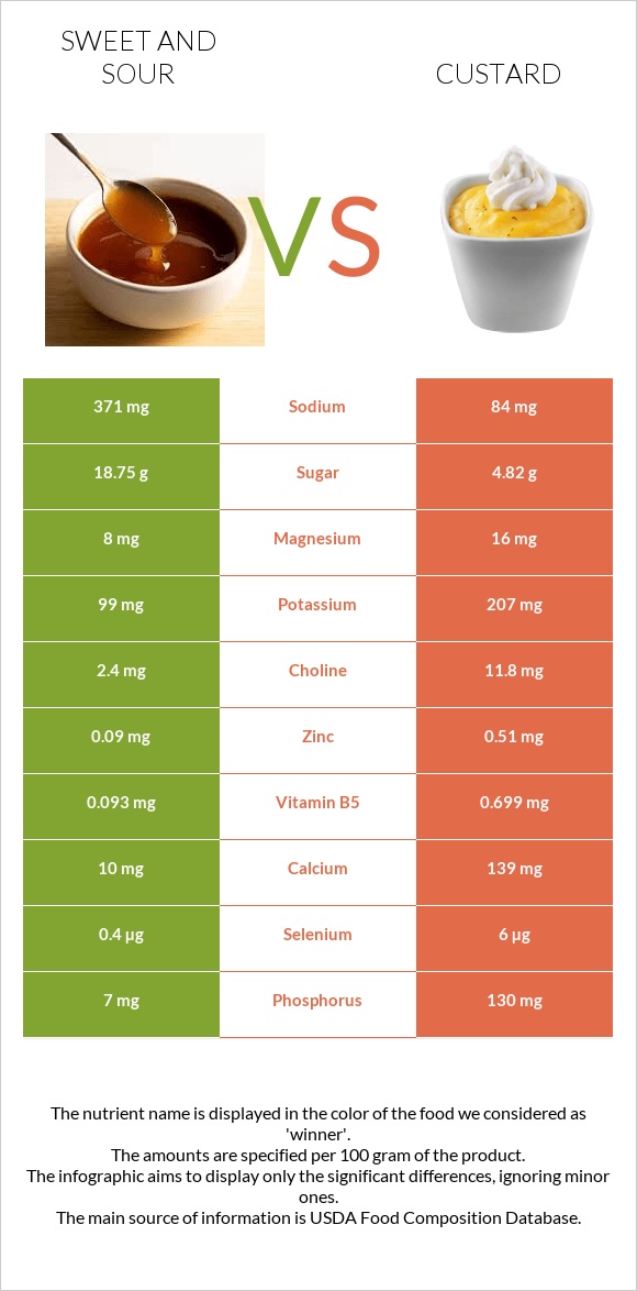 Քաղցր եւ թթու սոուս vs Քաստարդ infographic