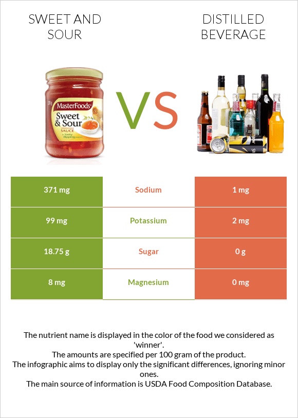 Sweet and sour vs Distilled beverage infographic