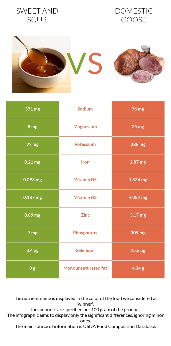 Sweet and sour vs Domestic goose infographic
