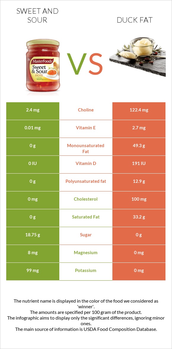 Քաղցր եւ թթու սոուս vs Բադի ճարպ infographic