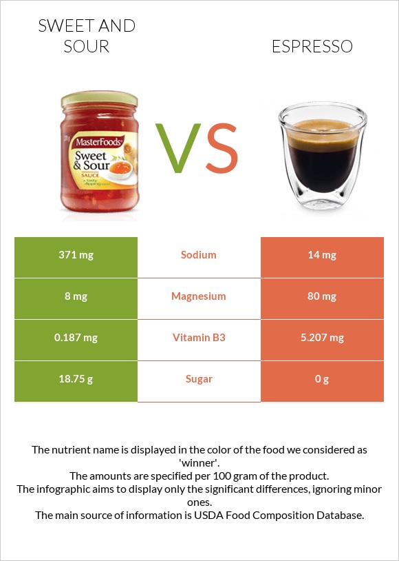 Sweet and sour vs Espresso infographic
