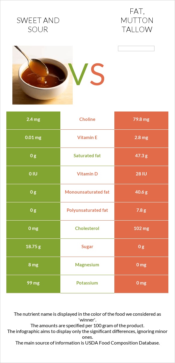 Քաղցր եւ թթու սոուս vs Fat, mutton tallow infographic