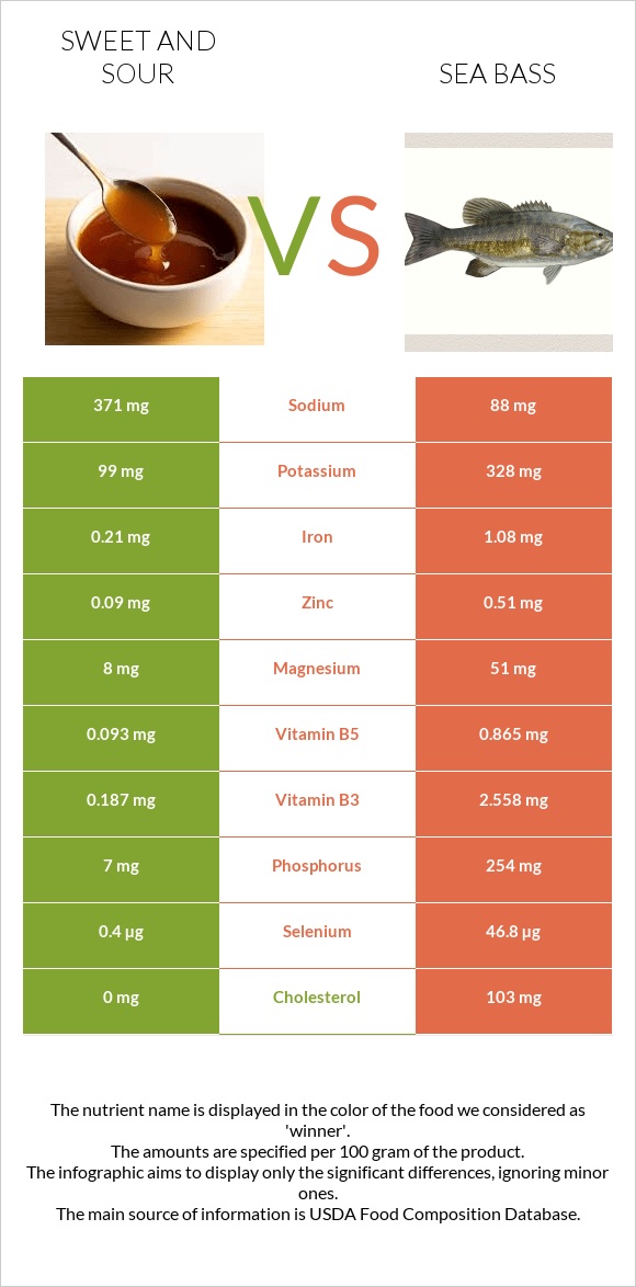 Sweet and sour vs Sea bass infographic