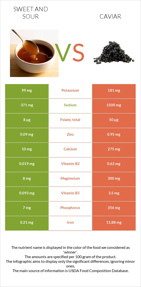 Քաղցր եւ թթու սոուս vs Խավիար infographic