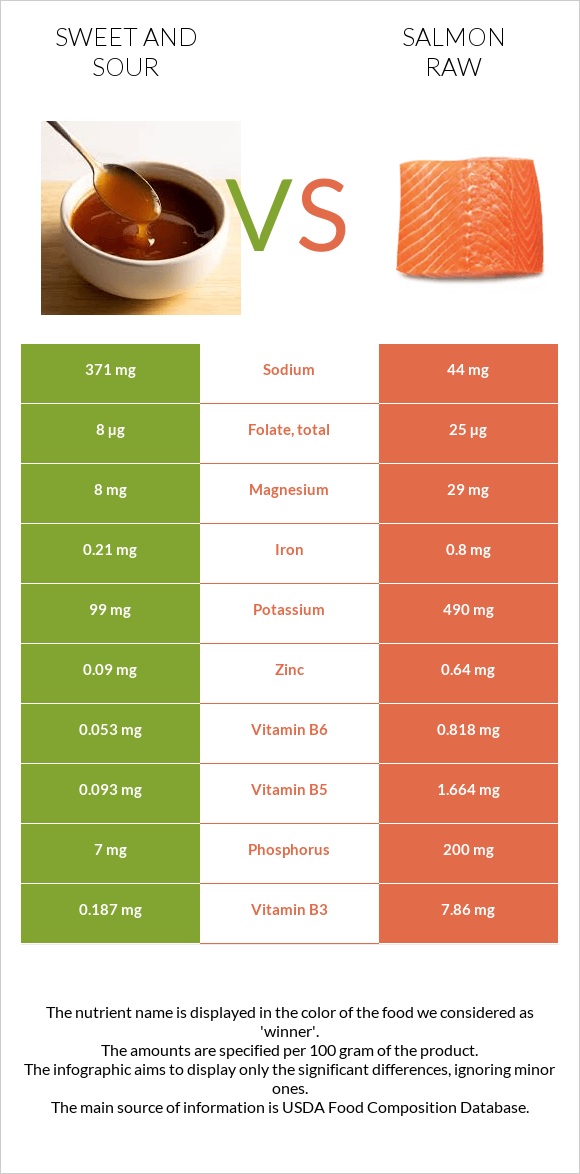 Sweet and sour vs Salmon raw infographic