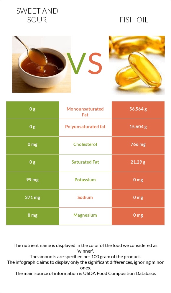 Քաղցր եւ թթու սոուս vs Ձկան յուղ infographic