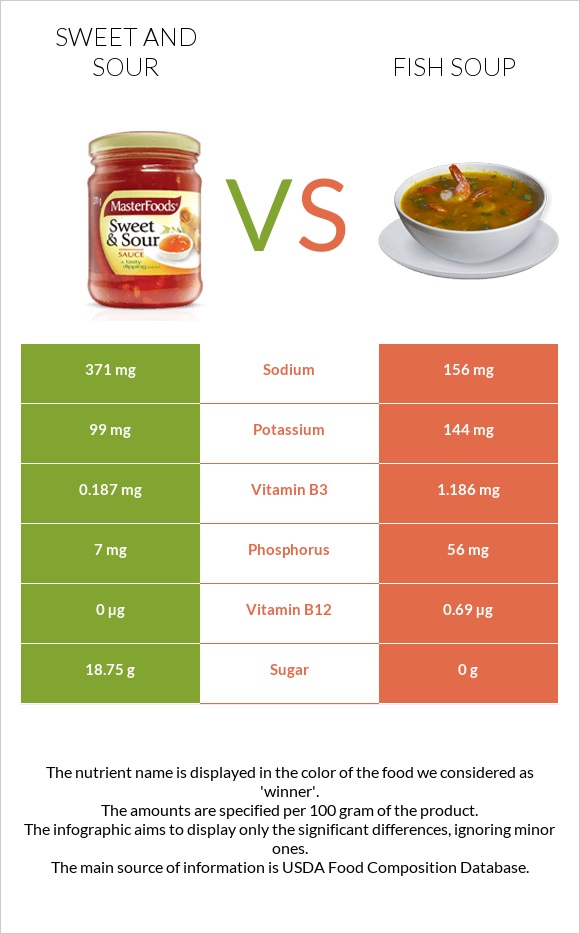 Sweet and sour vs. Fish soup — InDepth Nutrition Comparison