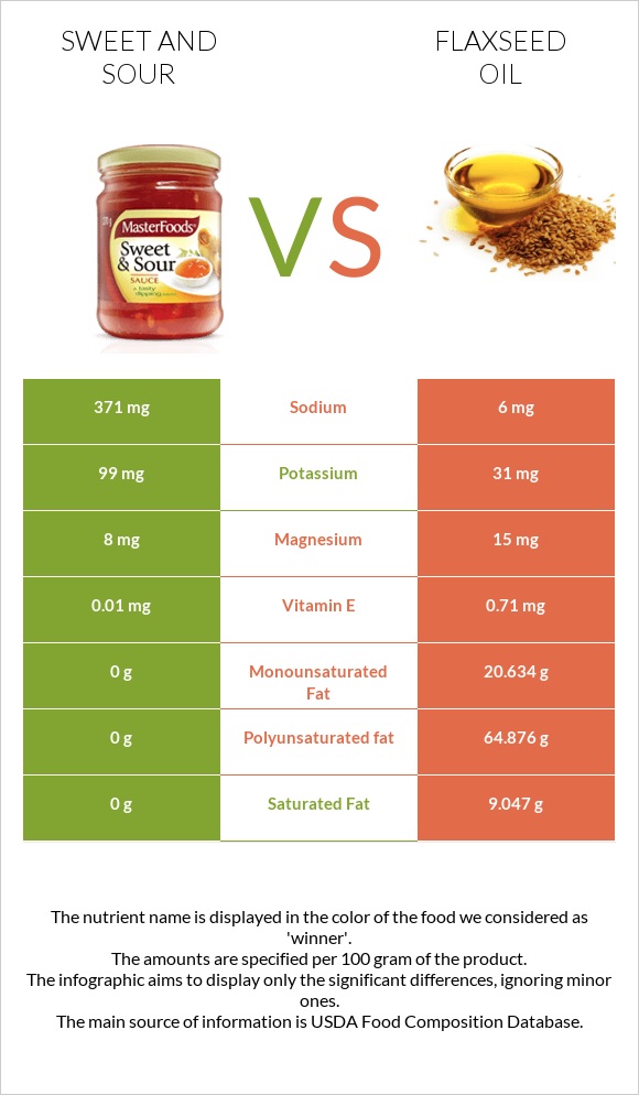 Քաղցր եւ թթու սոուս vs Կտավատի ձեթ infographic