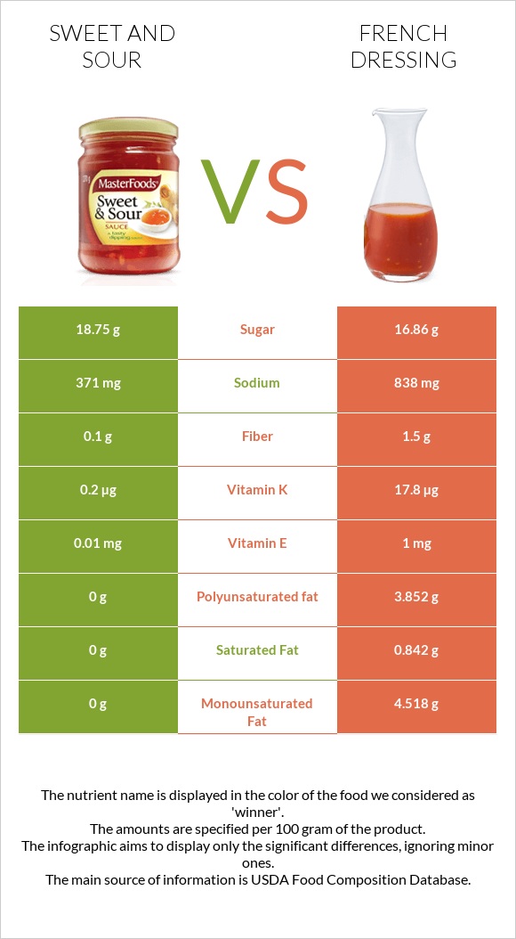 Sweet and sour vs French dressing infographic