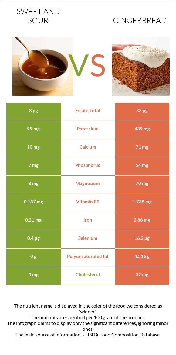 Sweet and sour vs Gingerbread infographic