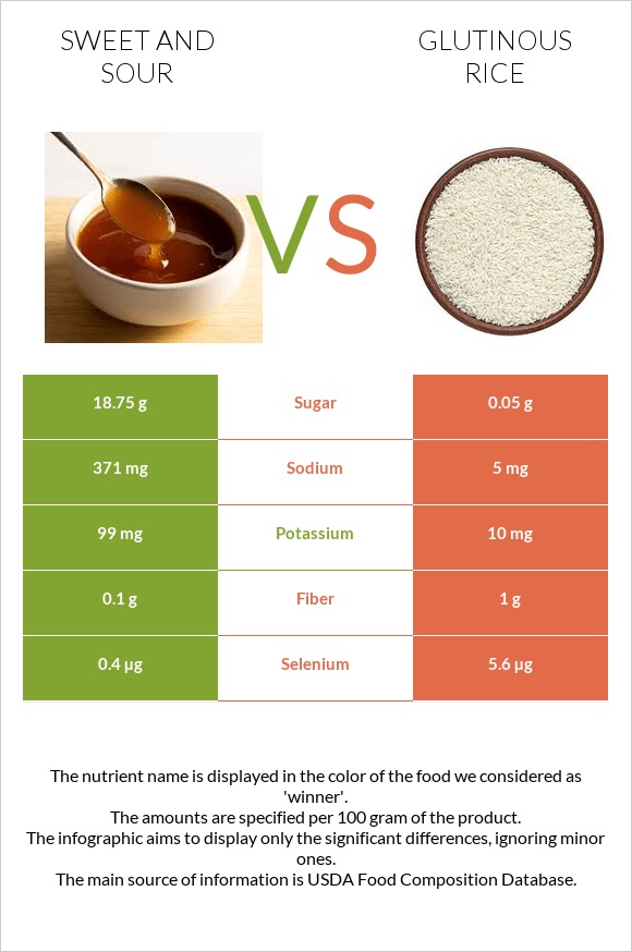 Քաղցր եւ թթու սոուս vs Glutinous rice infographic