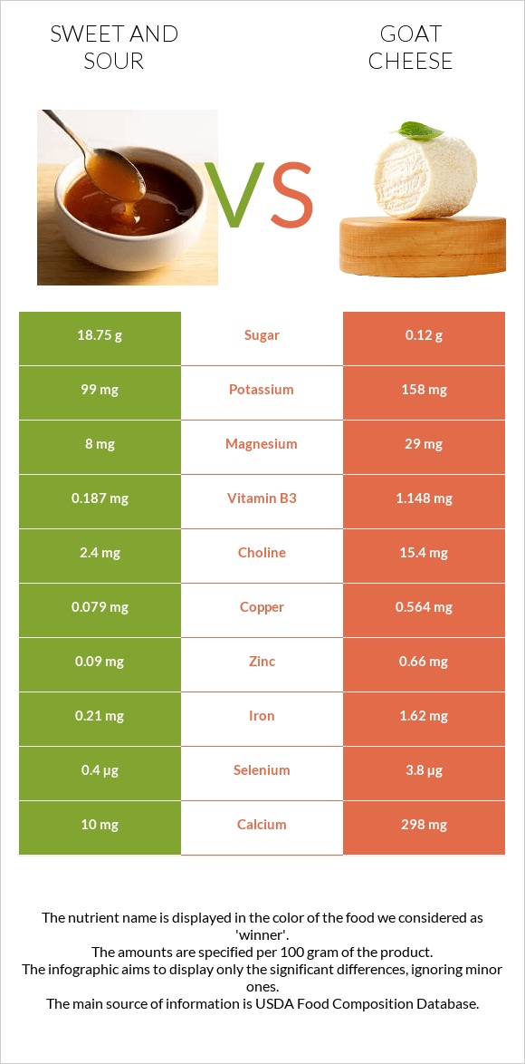 Sweet and sour vs Goat cheese infographic