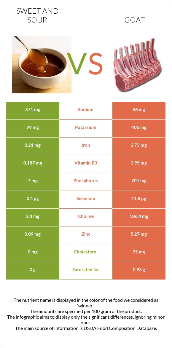 Sweet and sour vs Goat infographic