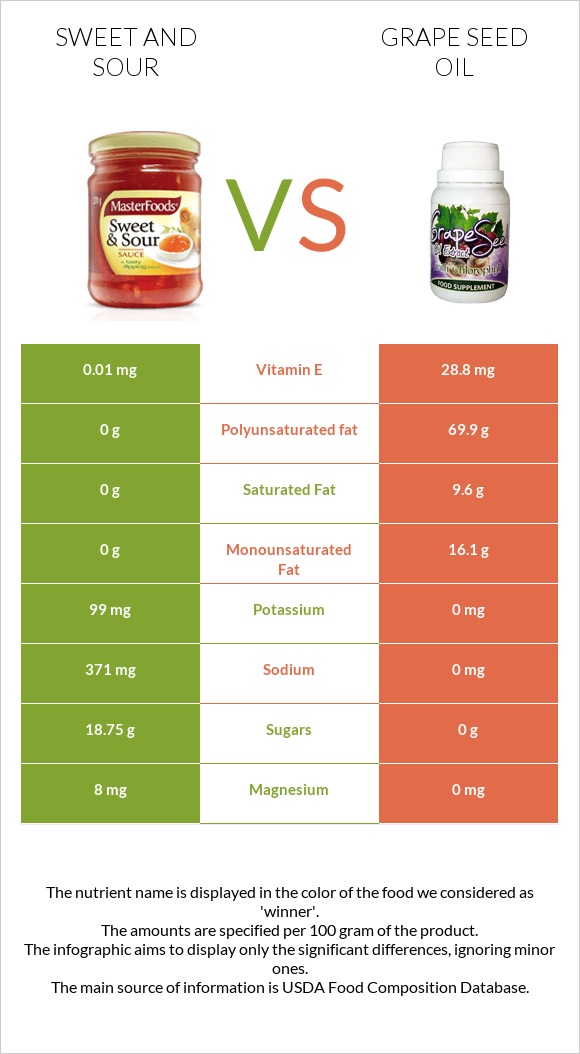Քաղցր եւ թթու սոուս vs Խաղողի կորիզի յուղ infographic