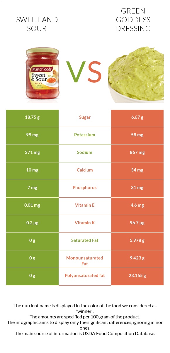 Sweet and sour vs Green Goddess Dressing infographic