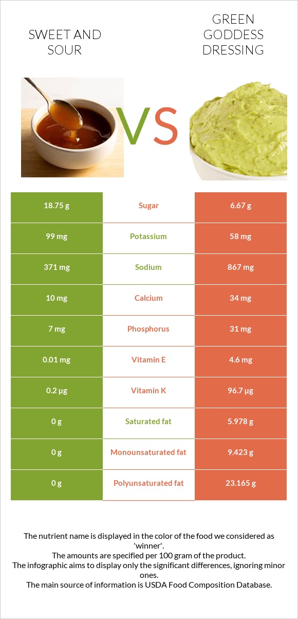 Քաղցր եւ թթու սոուս vs Green Goddess Dressing infographic