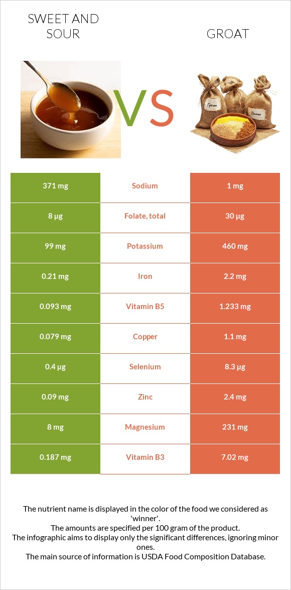 Sweet and sour vs Groat infographic