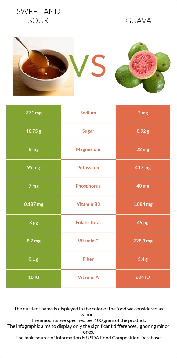 Sweet and sour vs Guava infographic