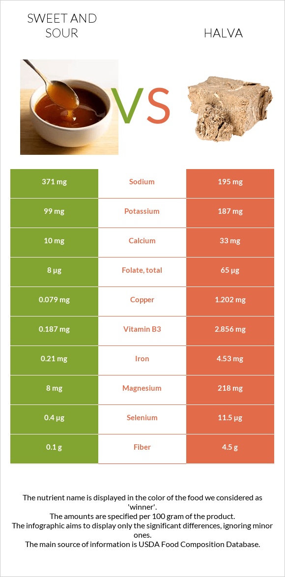 Sweet and sour vs Halva infographic