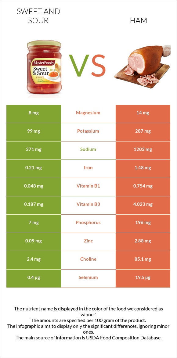 Sweet and sour vs Ham infographic