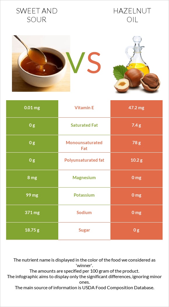 Sweet and sour vs Hazelnut oil infographic