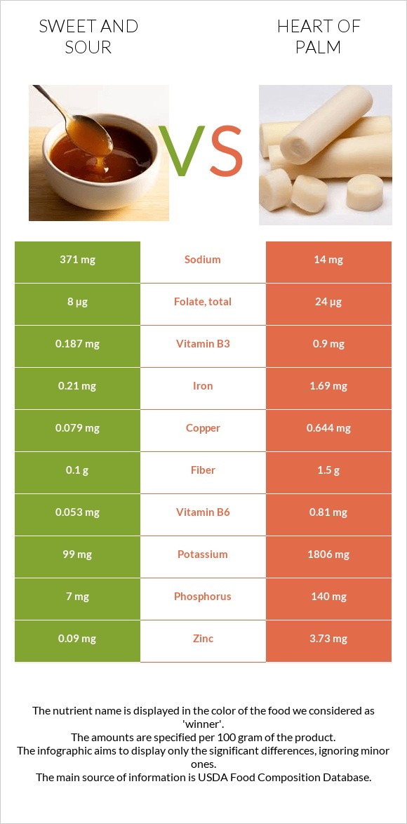 Քաղցր եւ թթու սոուս vs Heart of palm infographic