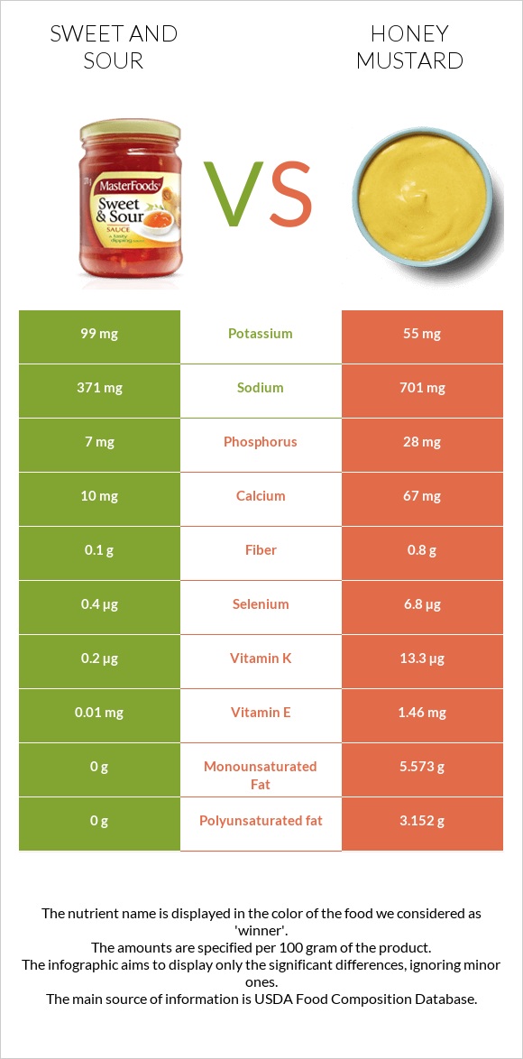 Քաղցր եւ թթու սոուս vs Honey mustard infographic