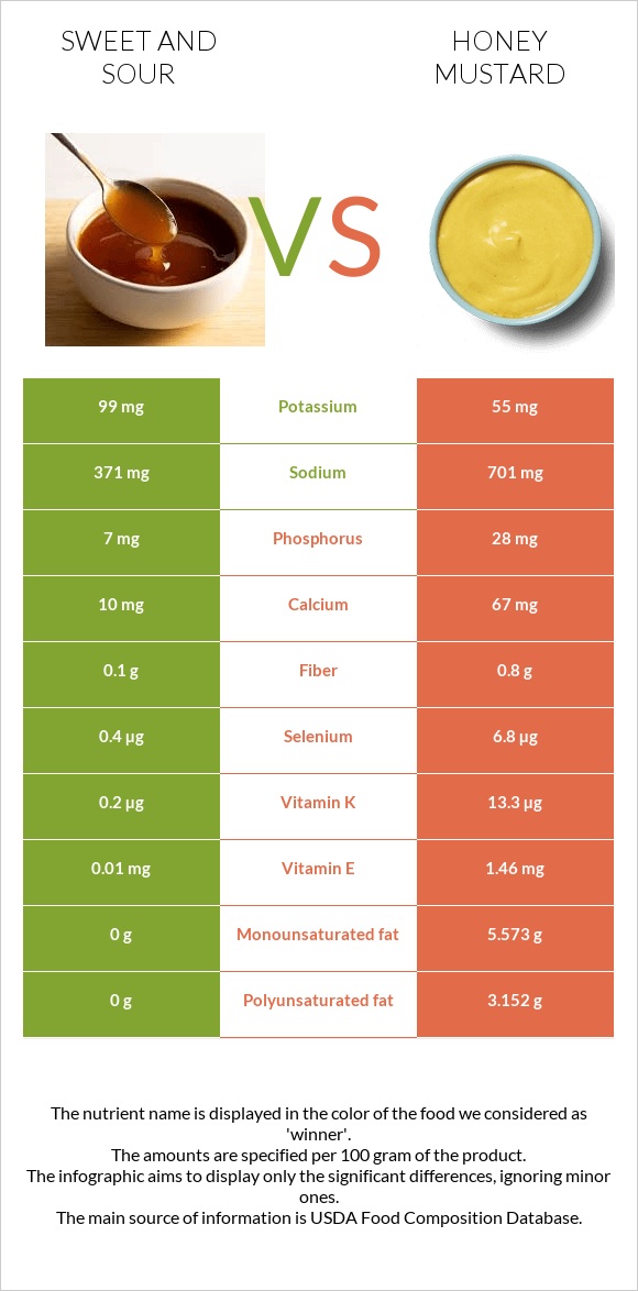 Քաղցր եւ թթու սոուս vs Honey mustard infographic