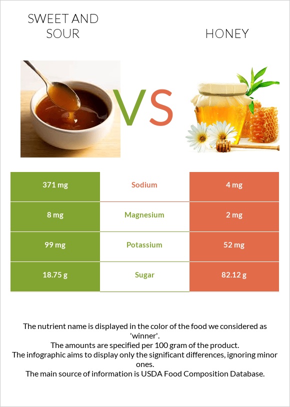 Քաղցր եւ թթու սոուս vs Մեղր infographic