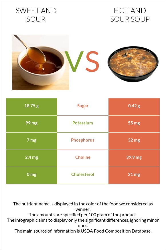 Sweet and sour vs Hot and sour soup infographic