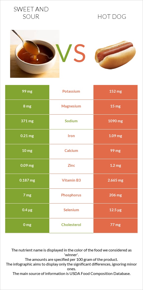 Sweet and sour vs Hot dog infographic