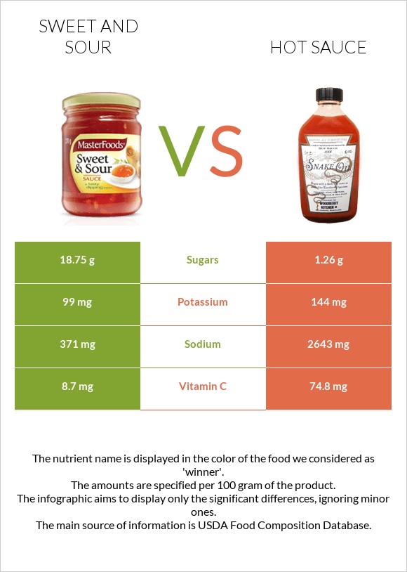 Sweet and sour vs Hot sauce infographic