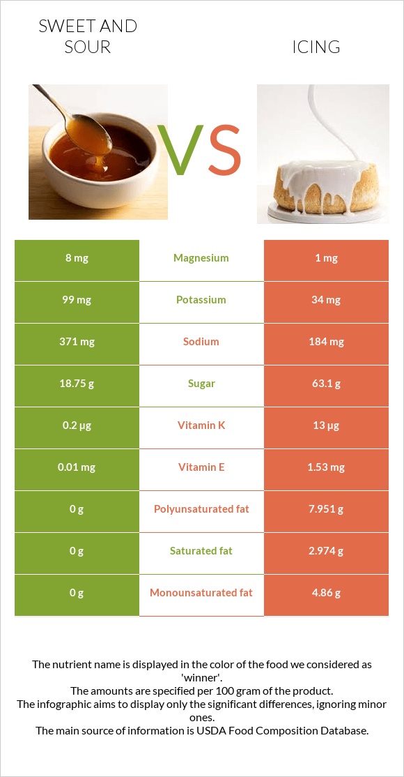 Sweet and sour vs Icing infographic