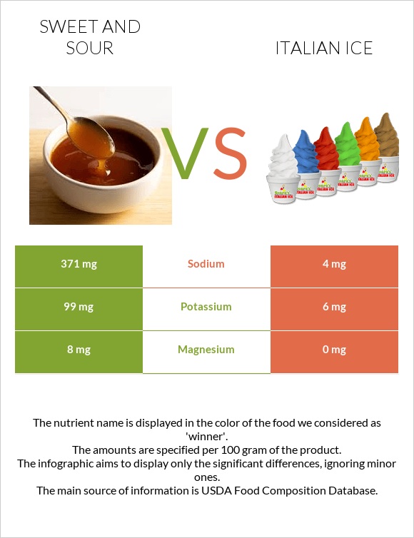 Sweet and sour vs Italian ice infographic